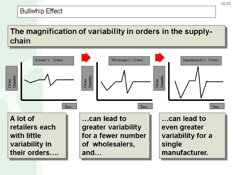 Bullwhip Effect  Order  Quantity Time Retailer’s  Orders Order  Quantity Time